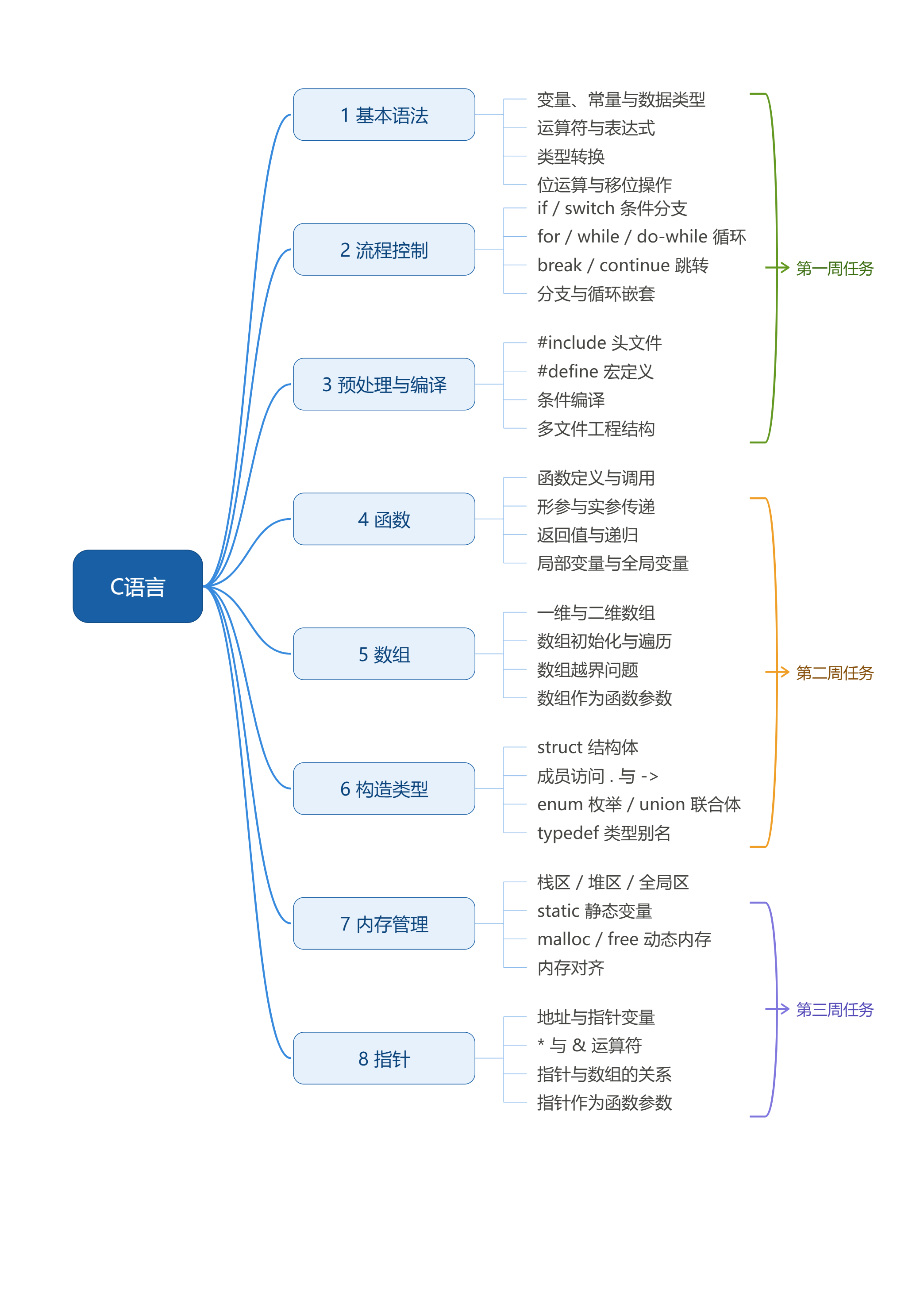 C 语言三周学习计划思维导图