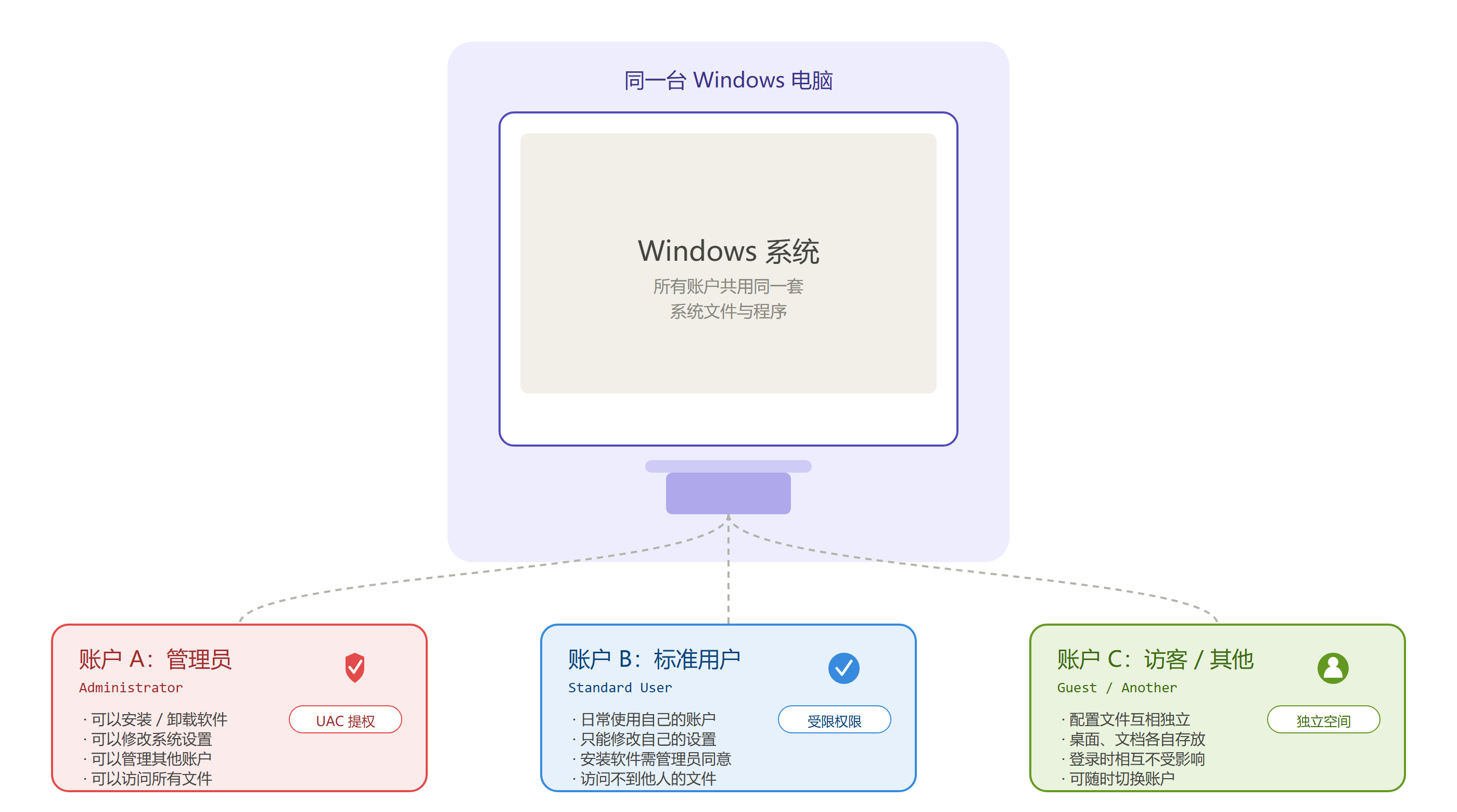 Windows 多用户与管理员